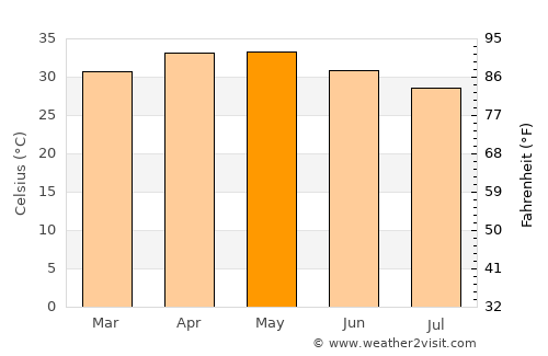 Kongoussi average temperature in May