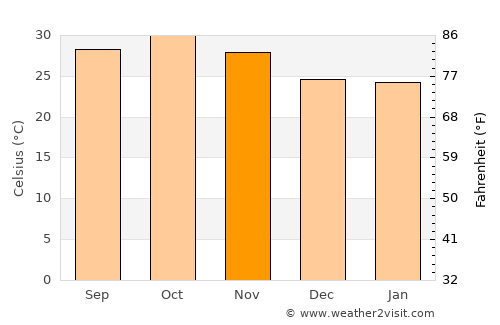 Kongoussi average temperature in November