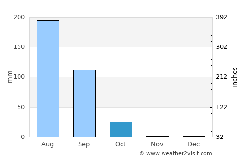 Kongoussi average rain in October
