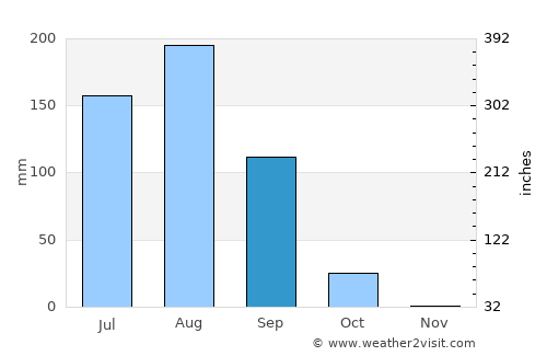 Kongoussi average rain in September