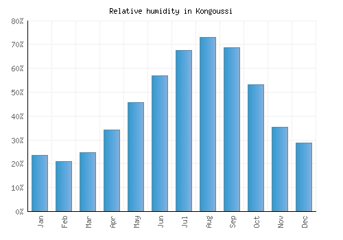 Kongoussi relative humidity averages
