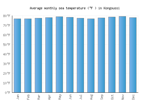 Kongoussi average sea temperature chart (Fahrenheit)