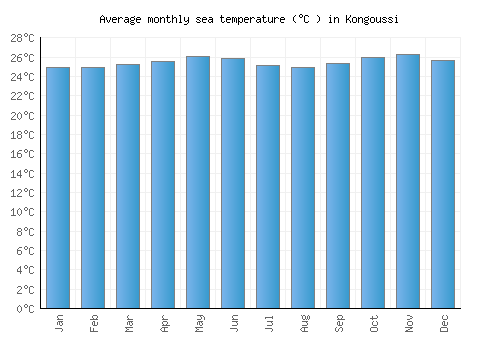 Kongoussi average sea temperature chart (Celsius)