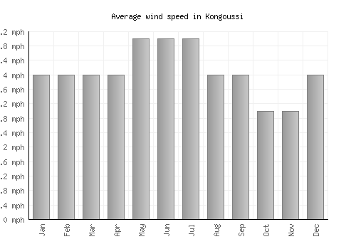 Kongoussi average winspeed by month (mph)