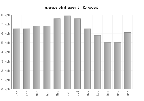 Kongoussi average winspeed by month (km/h)