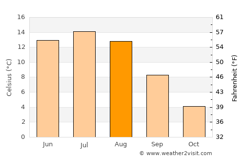 Kongsberg average temperature in August