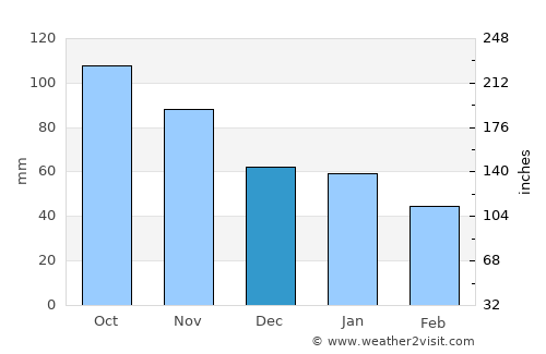 Kongsberg average rain in December