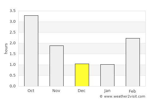 Kongsberg average rain in December