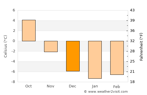 Kongsberg average temperature in December