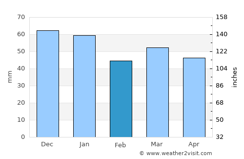 Kongsberg average rain in February