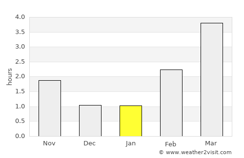 Kongsberg average rain in January