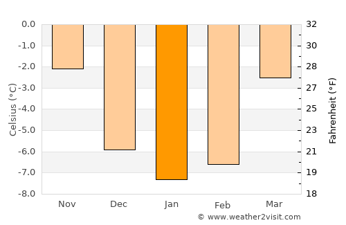 Kongsberg average temperature in January