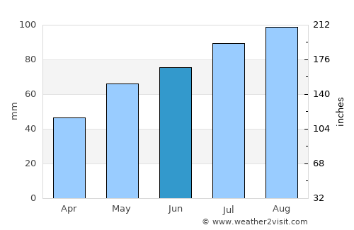 Kongsberg average rain in June
