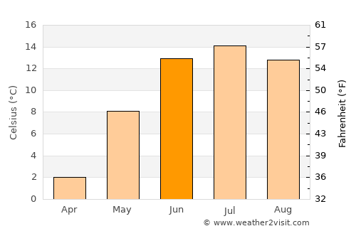 Kongsberg average temperature in June