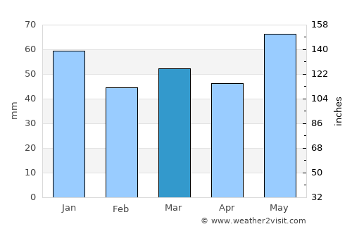Kongsberg average rain in March