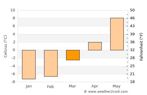 Kongsberg average temperature in March