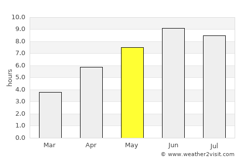 Kongsberg average rain in May