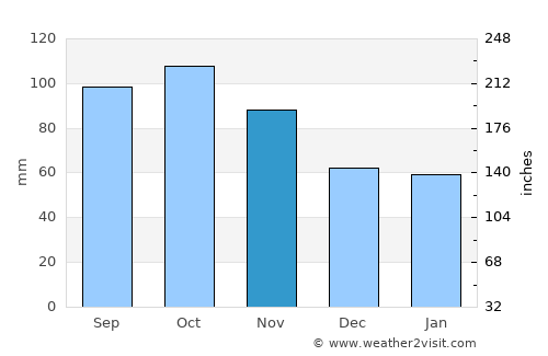 Kongsberg average rain in November