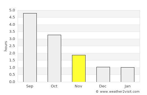 Kongsberg average rain in November