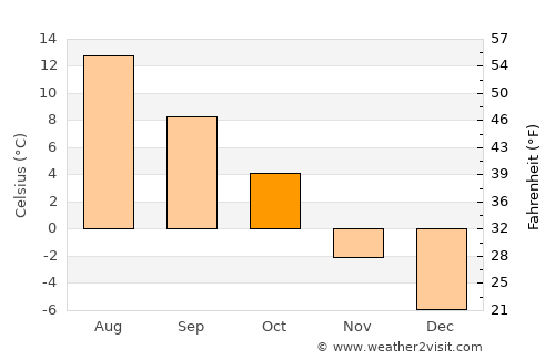 Kongsberg average temperature in October