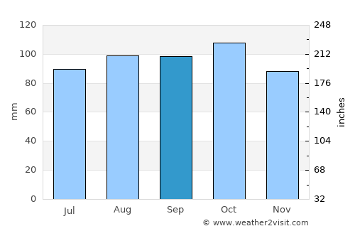 Kongsberg average rain in September