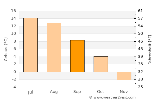 Kongsberg average temperature in September