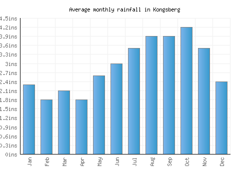 Kongsberg monthly rainfall chart (inches)