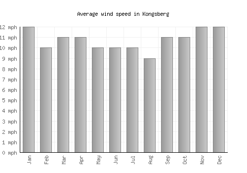 Kongsberg average winspeed by month (mph)