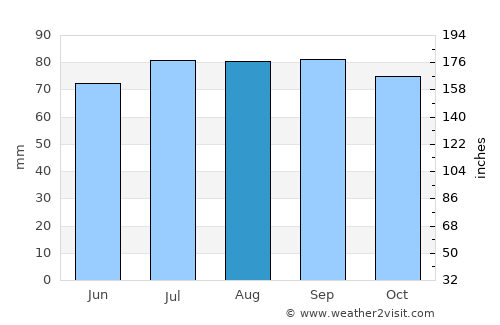 Kongsvinger average rain in August