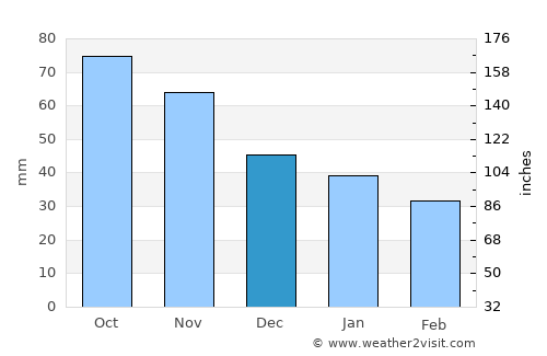 Kongsvinger average rain in December
