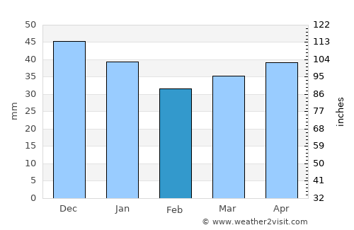 Kongsvinger average rain in February