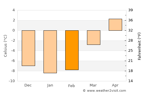 Kongsvinger average temperature in February