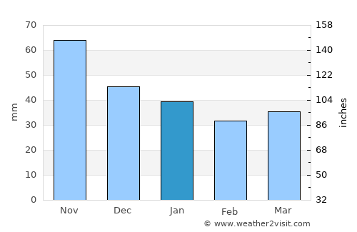 Kongsvinger average rain in January