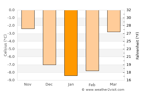 Kongsvinger average temperature in January