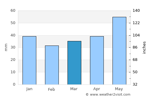 Kongsvinger average rain in March