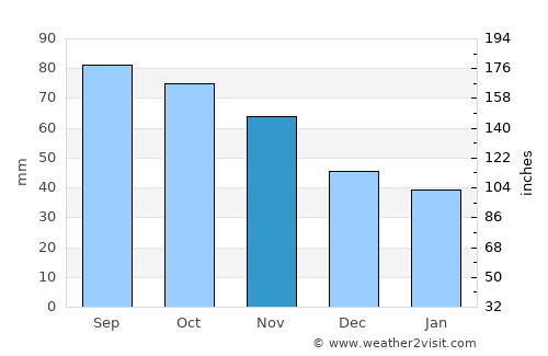 Kongsvinger average rain in November