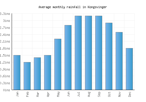 Kongsvinger monthly rainfall chart (inches)