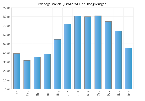 Kongsvinger monthly rainfall chart (mm)