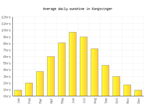 Kongsvinger average daily sunshine chart