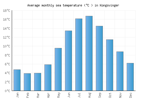 Kongsvinger average sea temperature chart (Celsius)