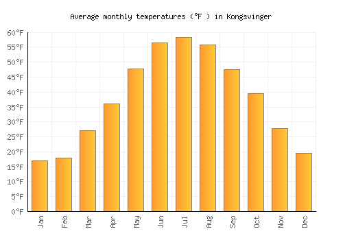 Kongsvinger average temperature chart (Fahrenheit)