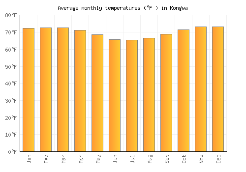 Kongwa average temperature chart (Fahrenheit)