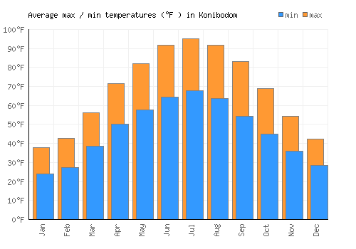 Konibodom average minimum / maximum temperatures (Fahrenheit)