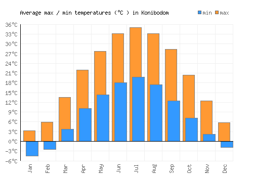 Konibodom average minimum / maximum temperatures (Celsius)