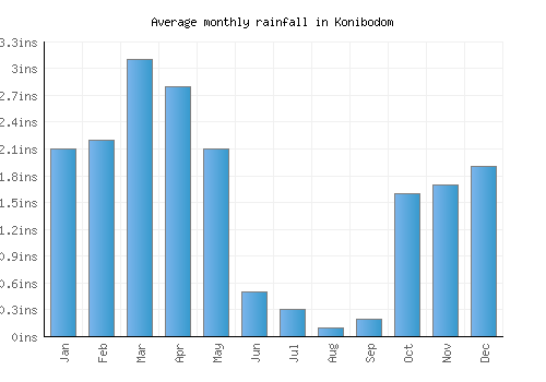 Konibodom monthly rainfall chart (inches)