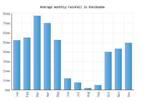Konibodom monthly rainfall chart (mm)