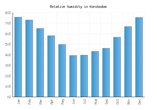 Konibodom relative humidity averages