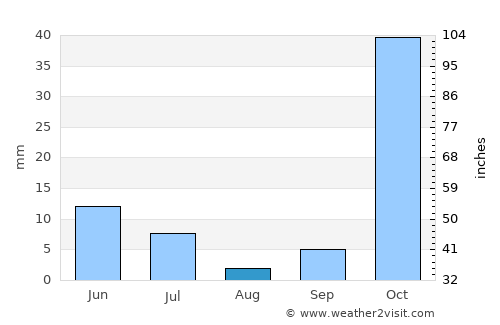 Konibodom average rain in August