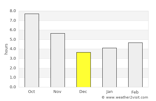 Konibodom average rain in December
