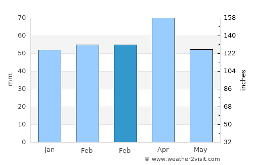 Konibodom average rain in February
